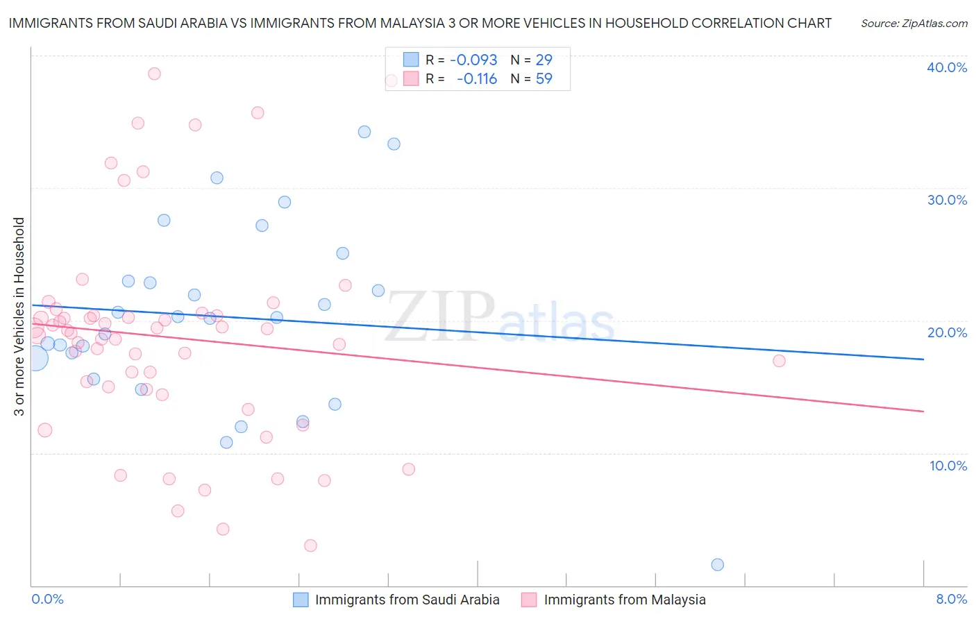 Immigrants from Saudi Arabia vs Immigrants from Malaysia 3 or more Vehicles in Household