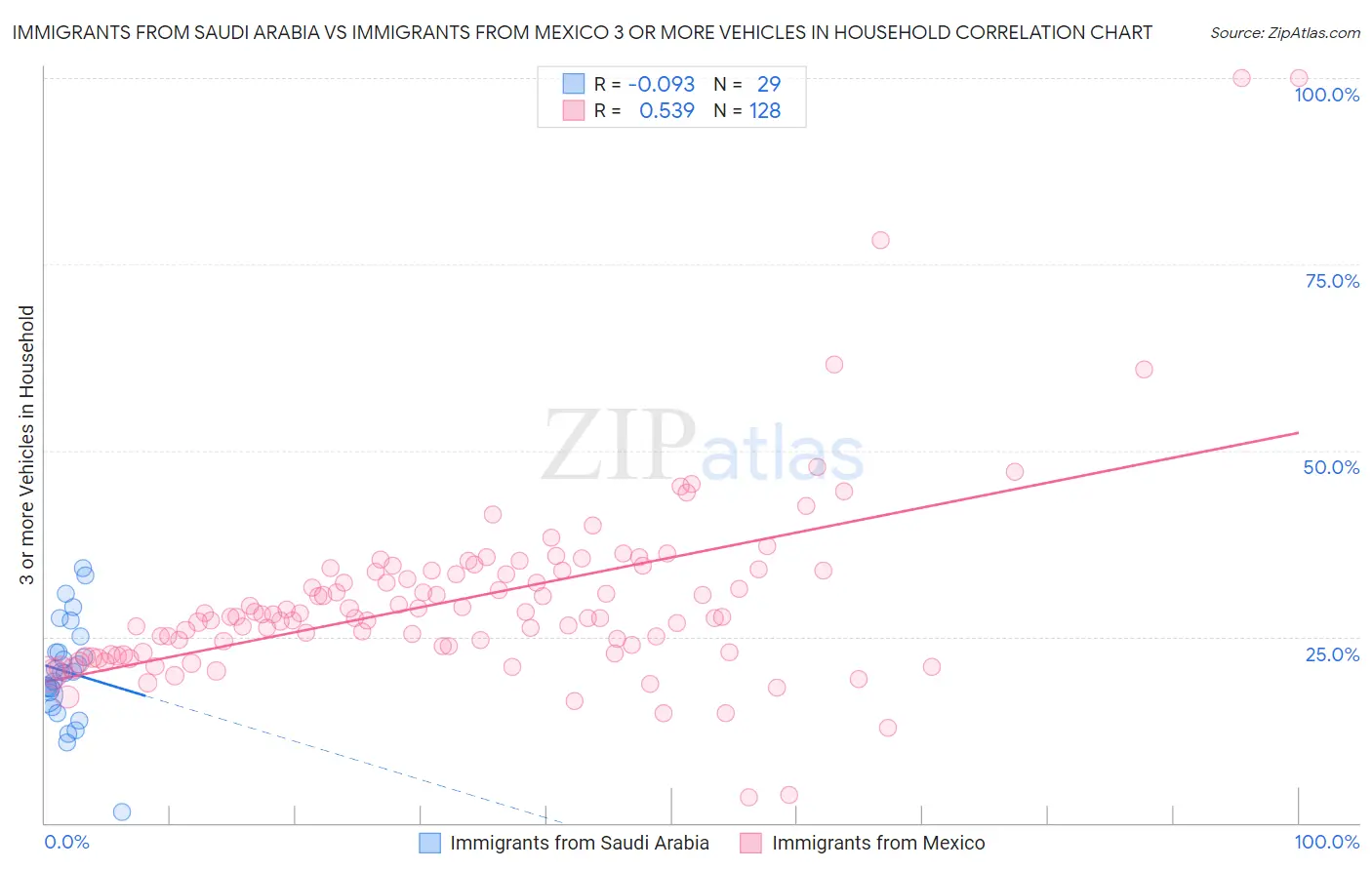 Immigrants from Saudi Arabia vs Immigrants from Mexico 3 or more Vehicles in Household