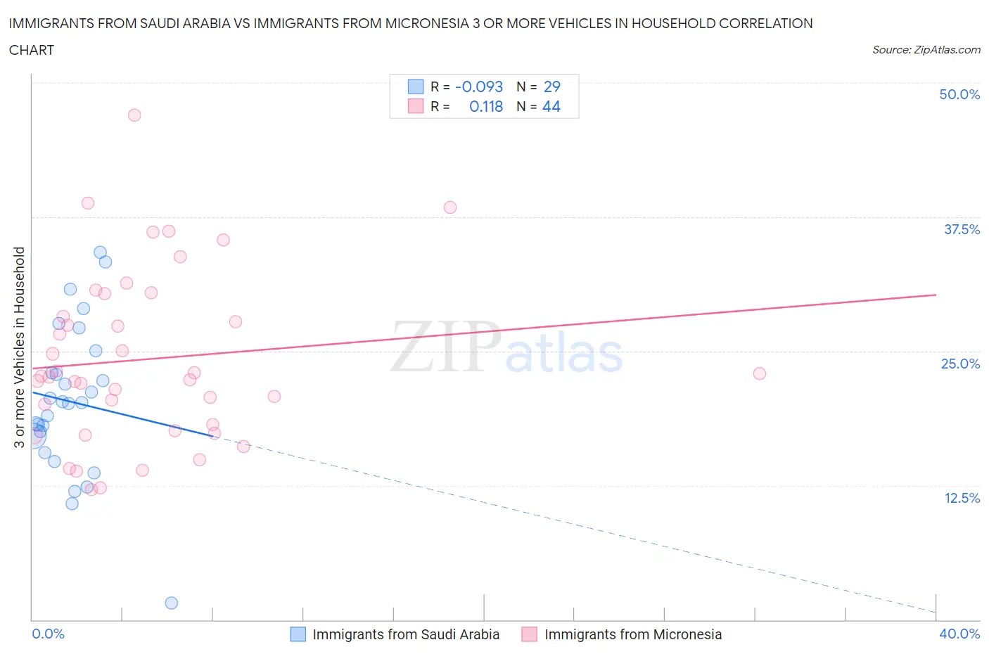 Immigrants from Saudi Arabia vs Immigrants from Micronesia 3 or more Vehicles in Household