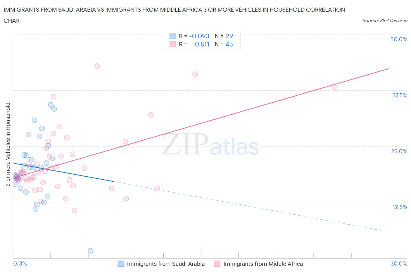 Immigrants from Saudi Arabia vs Immigrants from Middle Africa 3 or more Vehicles in Household