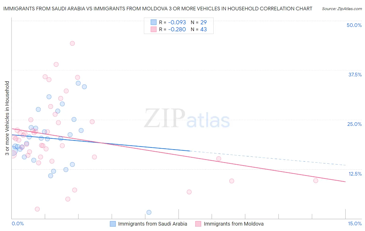 Immigrants from Saudi Arabia vs Immigrants from Moldova 3 or more Vehicles in Household