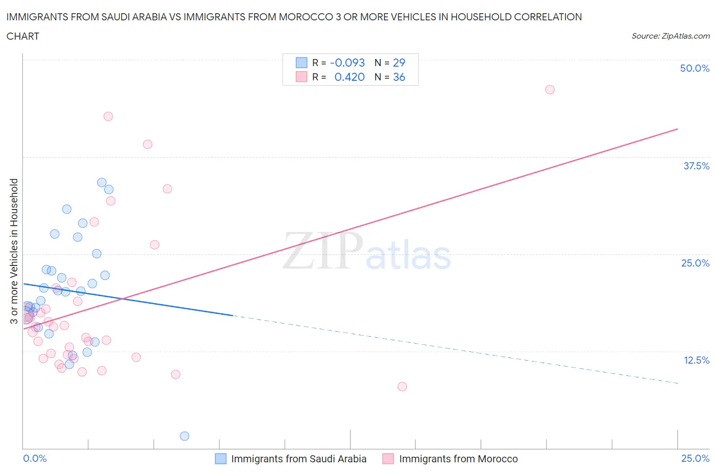 Immigrants from Saudi Arabia vs Immigrants from Morocco 3 or more Vehicles in Household