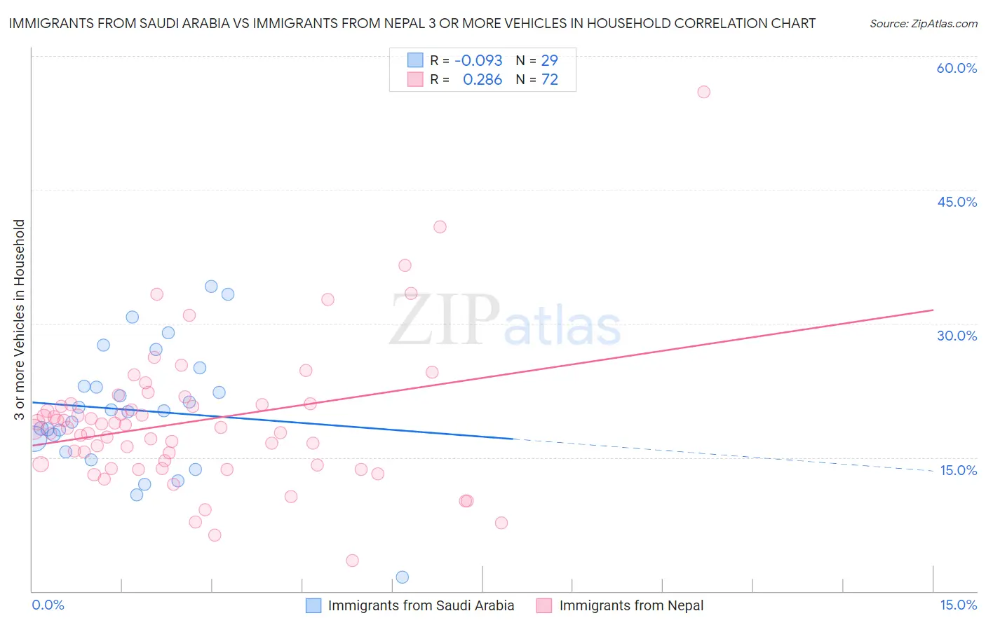 Immigrants from Saudi Arabia vs Immigrants from Nepal 3 or more Vehicles in Household