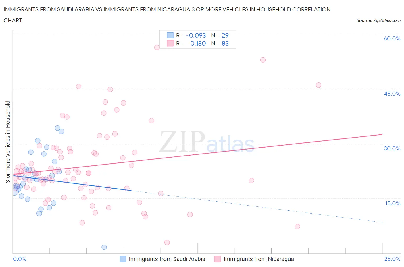 Immigrants from Saudi Arabia vs Immigrants from Nicaragua 3 or more Vehicles in Household