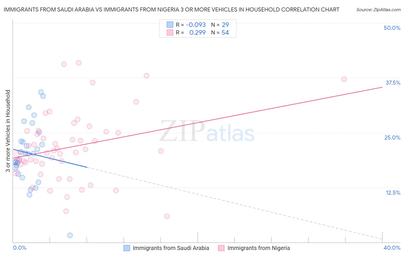 Immigrants from Saudi Arabia vs Immigrants from Nigeria 3 or more Vehicles in Household