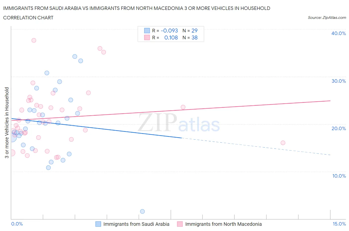 Immigrants from Saudi Arabia vs Immigrants from North Macedonia 3 or more Vehicles in Household