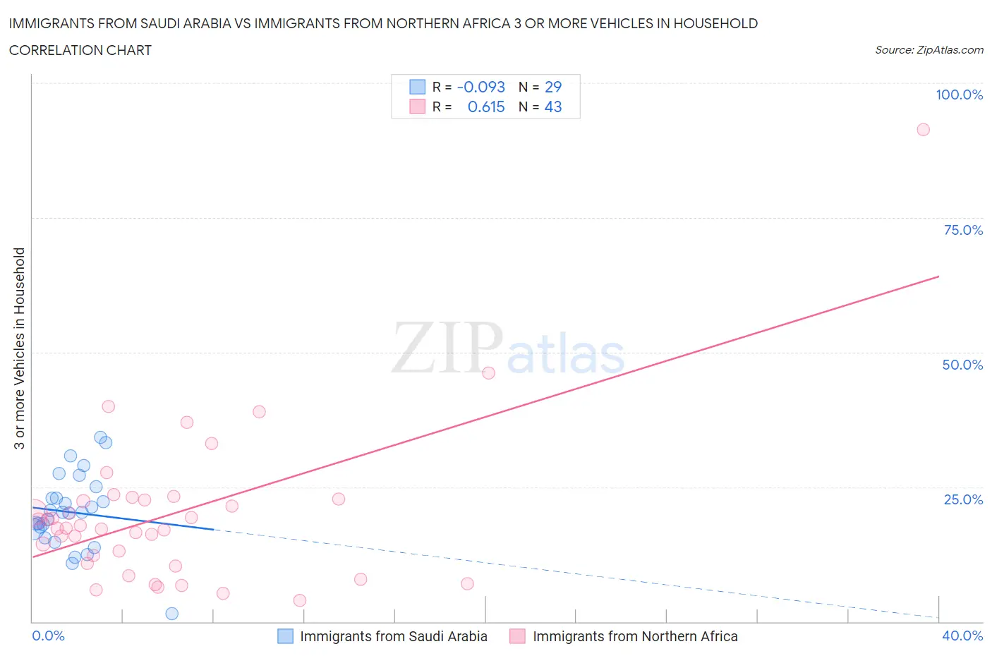 Immigrants from Saudi Arabia vs Immigrants from Northern Africa 3 or more Vehicles in Household