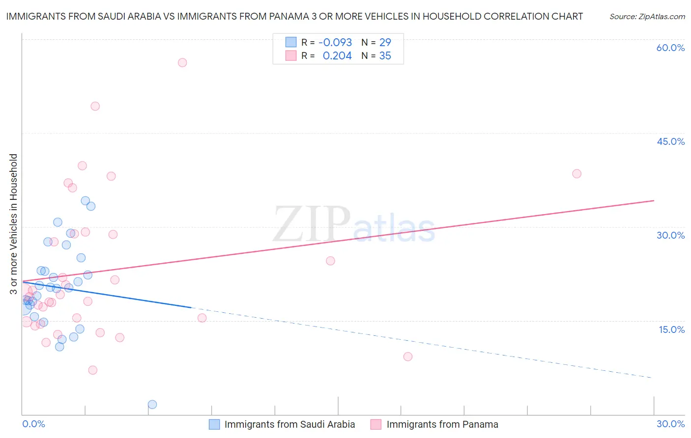 Immigrants from Saudi Arabia vs Immigrants from Panama 3 or more Vehicles in Household