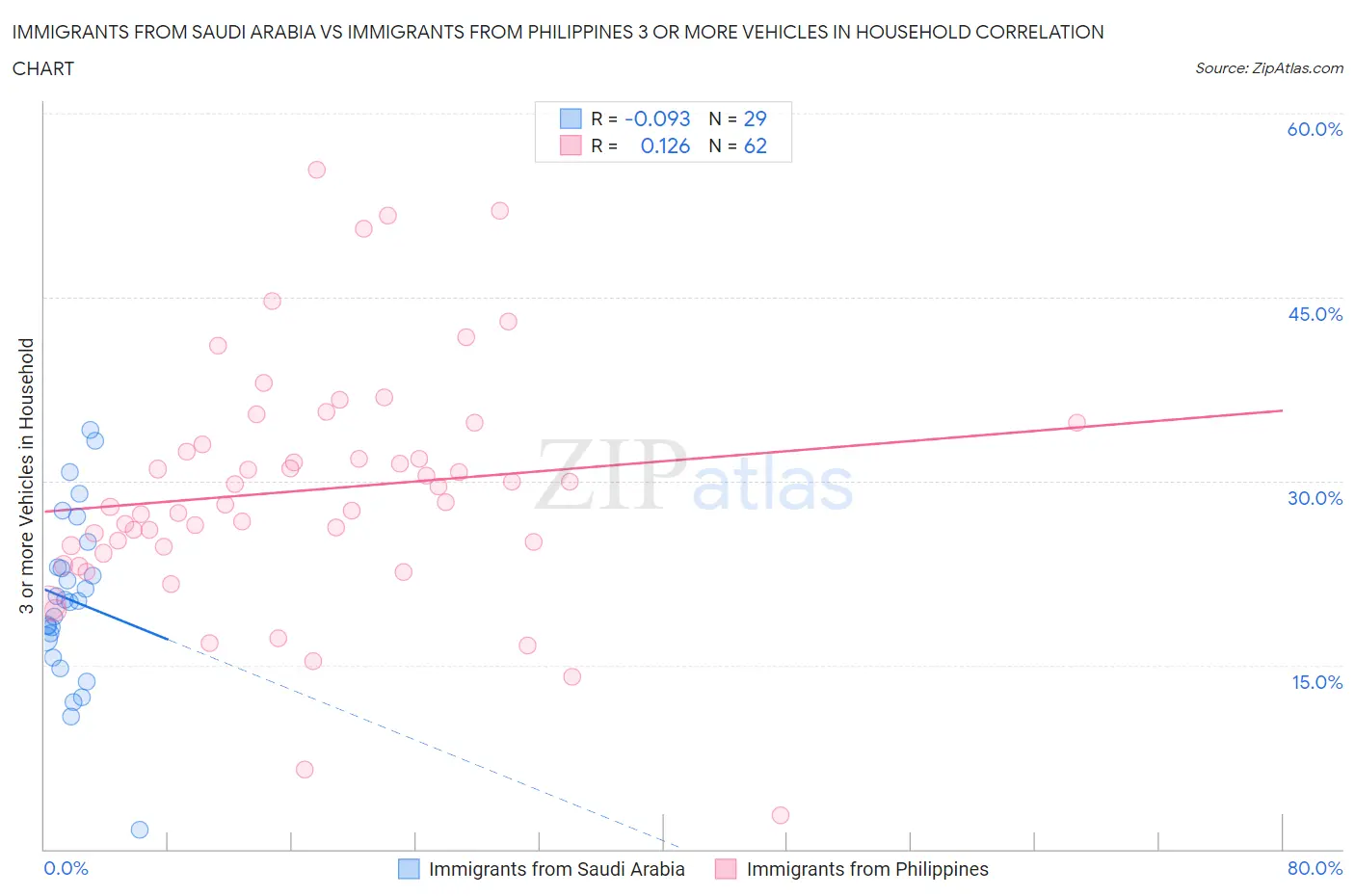 Immigrants from Saudi Arabia vs Immigrants from Philippines 3 or more Vehicles in Household