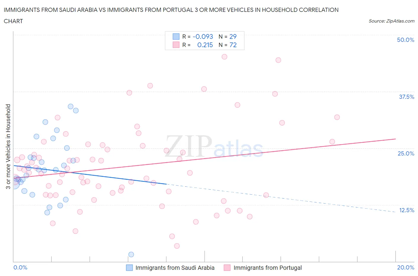 Immigrants from Saudi Arabia vs Immigrants from Portugal 3 or more Vehicles in Household