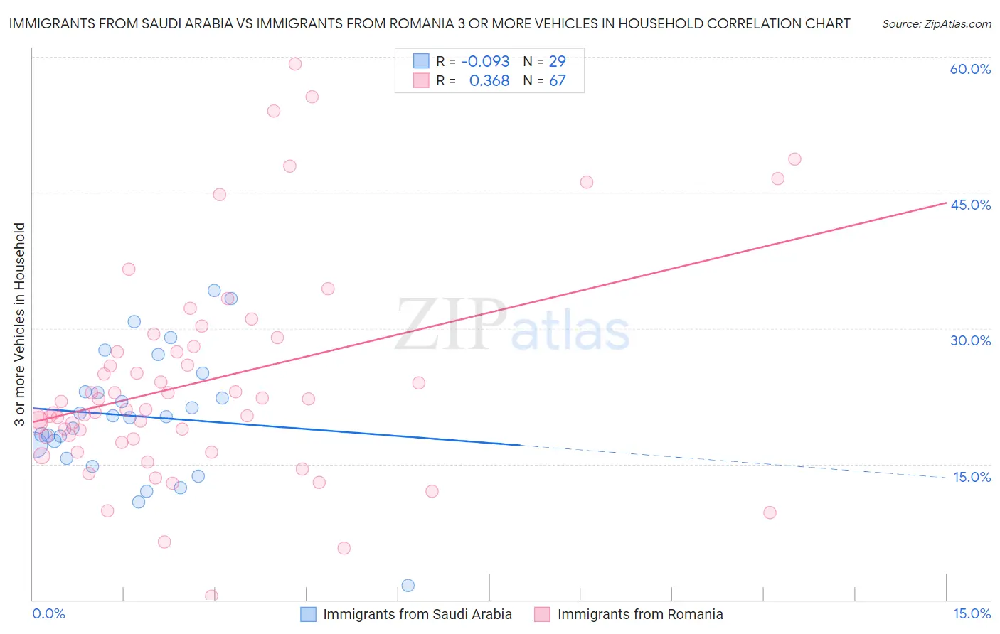 Immigrants from Saudi Arabia vs Immigrants from Romania 3 or more Vehicles in Household
