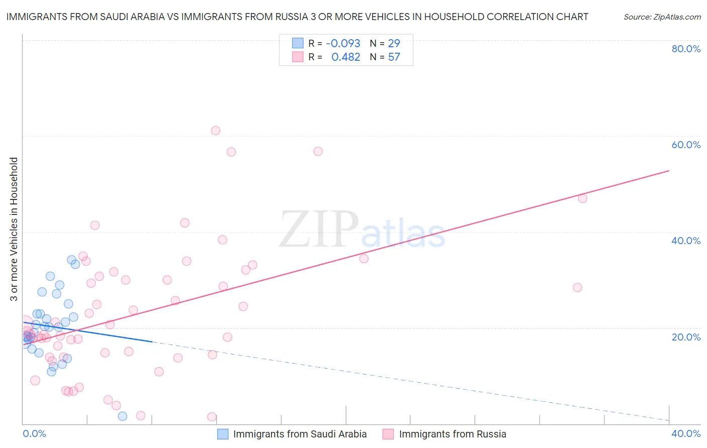 Immigrants from Saudi Arabia vs Immigrants from Russia 3 or more Vehicles in Household
