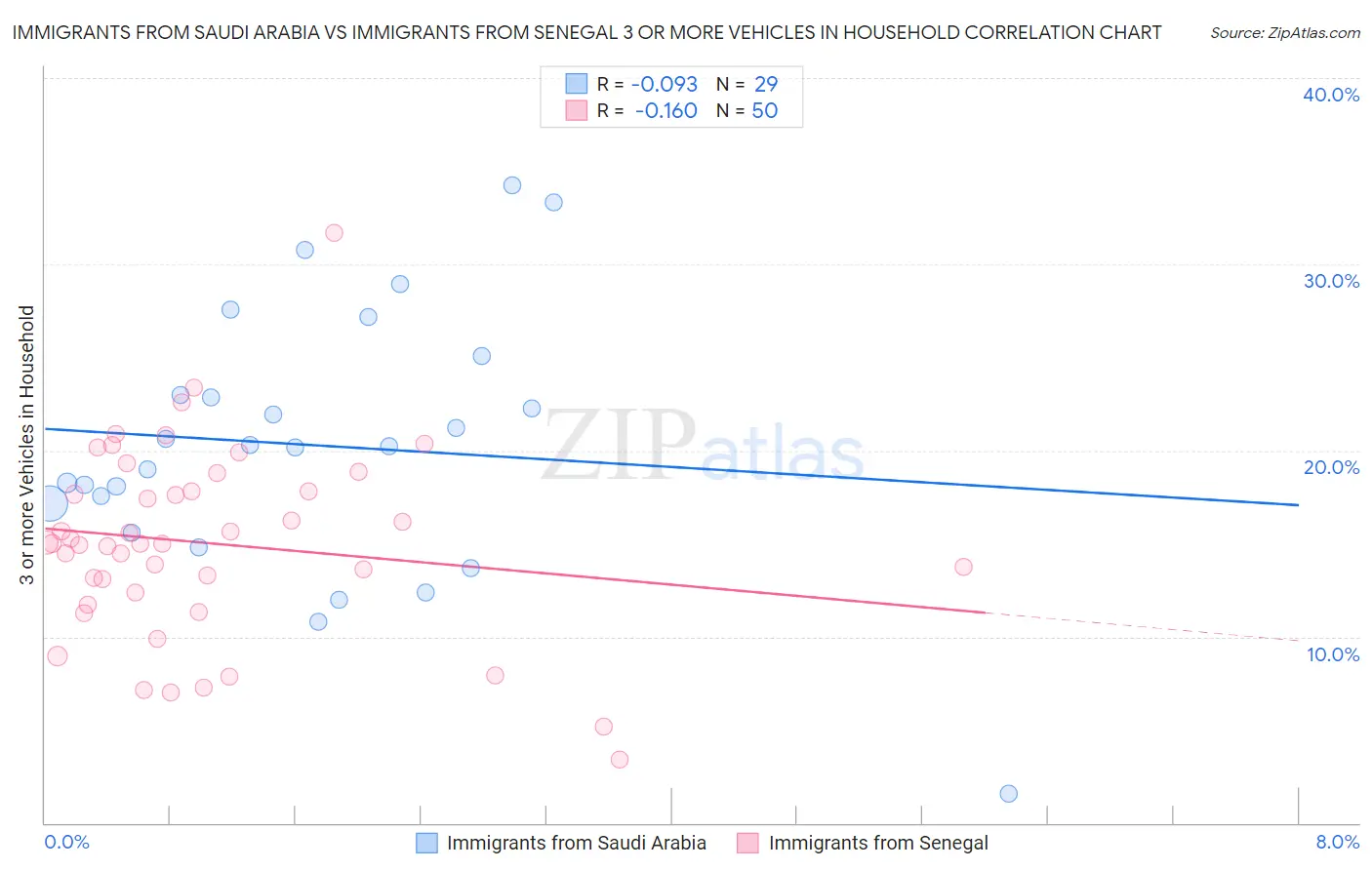 Immigrants from Saudi Arabia vs Immigrants from Senegal 3 or more Vehicles in Household