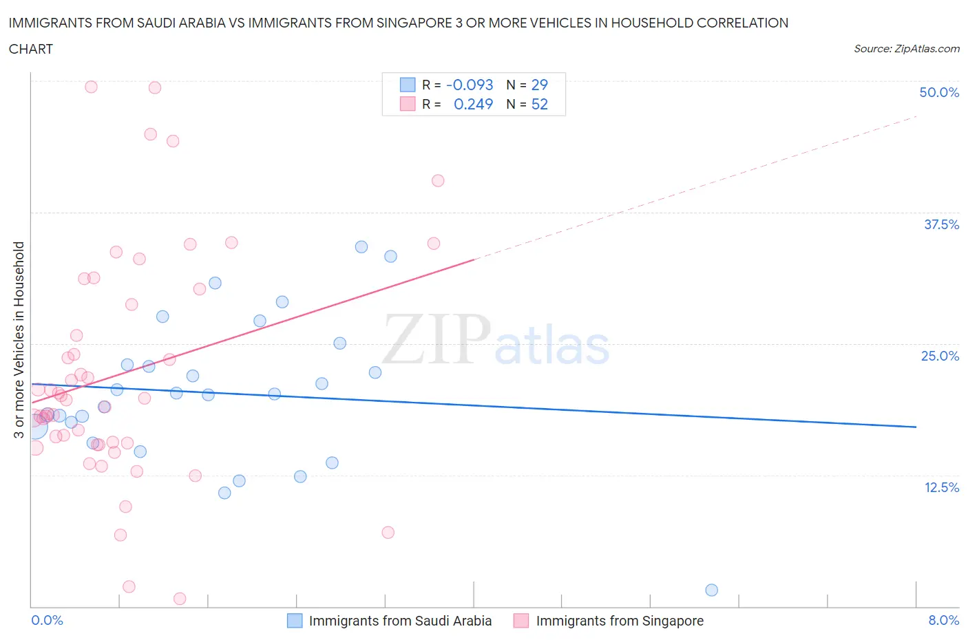 Immigrants from Saudi Arabia vs Immigrants from Singapore 3 or more Vehicles in Household