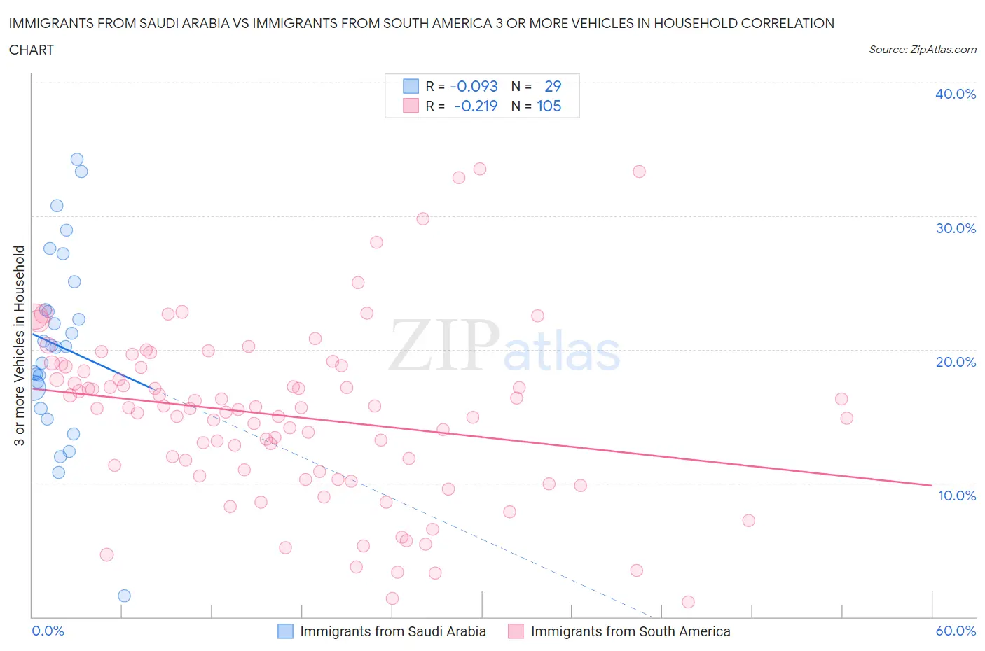 Immigrants from Saudi Arabia vs Immigrants from South America 3 or more Vehicles in Household