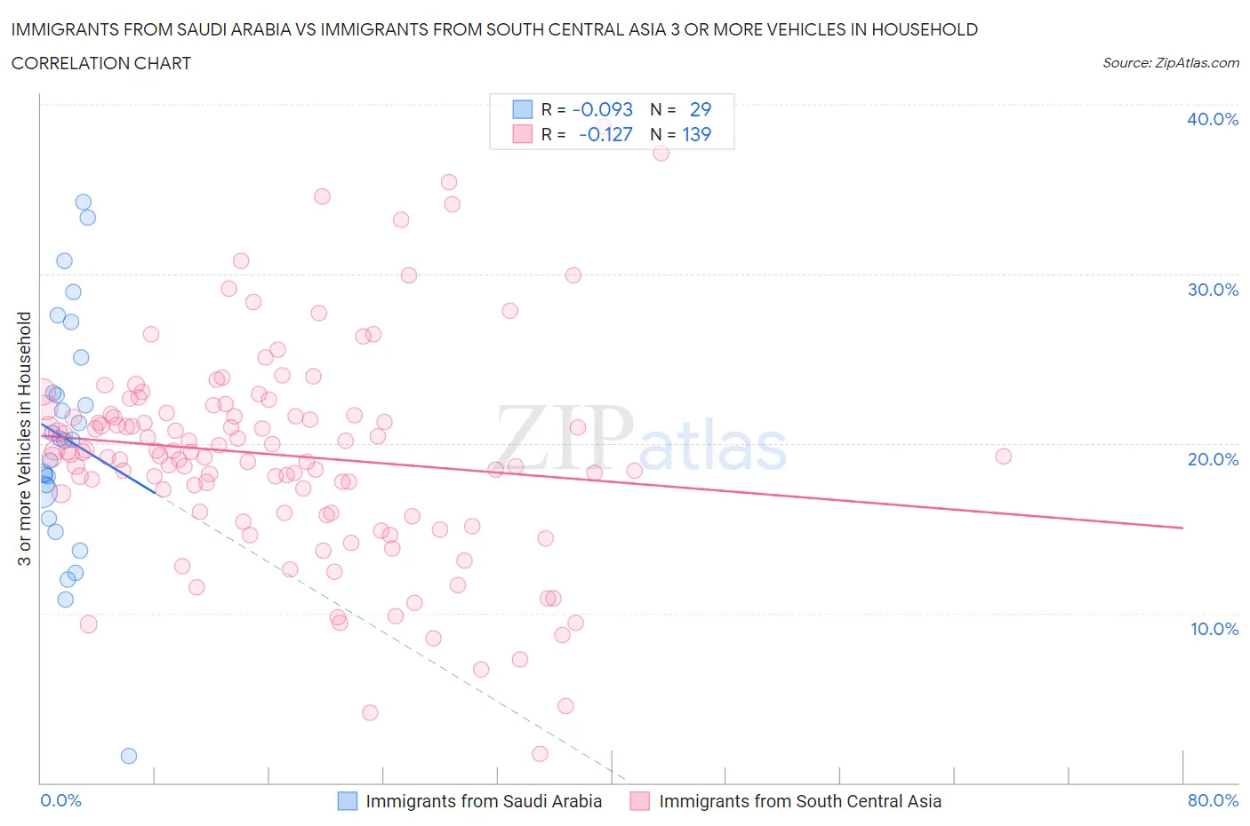 Immigrants from Saudi Arabia vs Immigrants from South Central Asia 3 or more Vehicles in Household