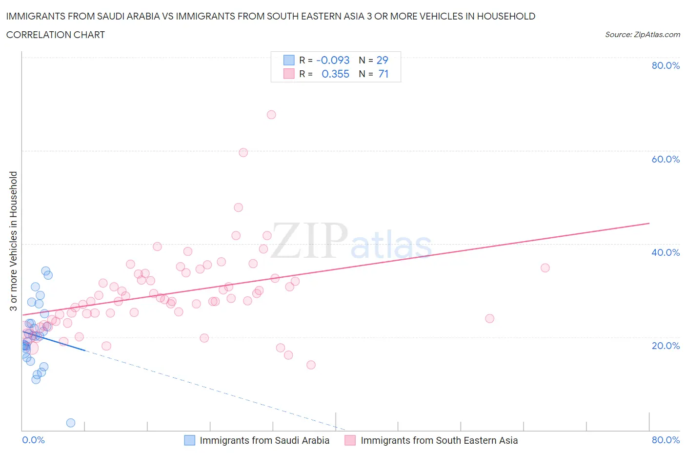 Immigrants from Saudi Arabia vs Immigrants from South Eastern Asia 3 or more Vehicles in Household