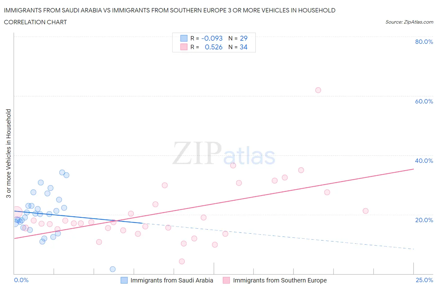 Immigrants from Saudi Arabia vs Immigrants from Southern Europe 3 or more Vehicles in Household