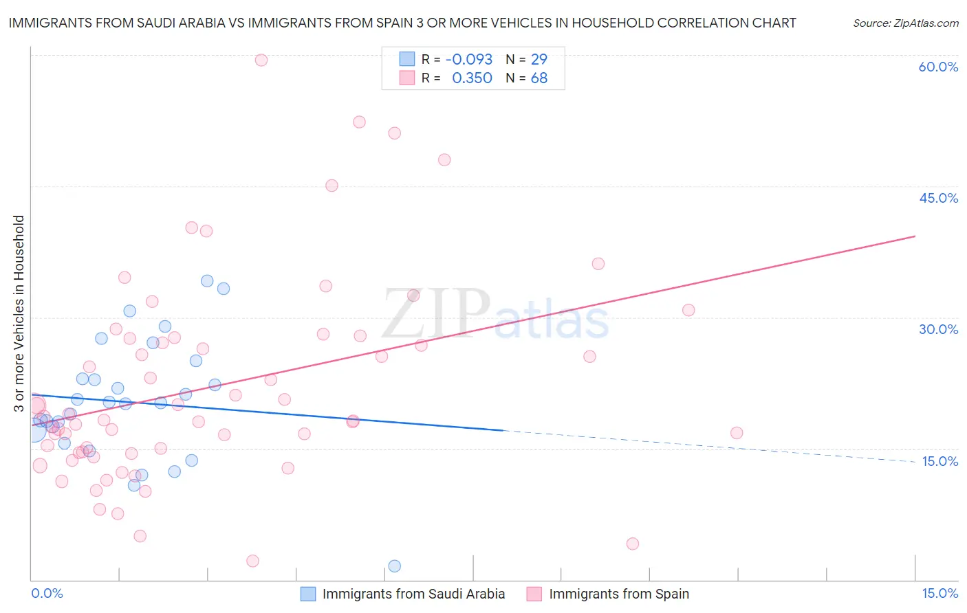 Immigrants from Saudi Arabia vs Immigrants from Spain 3 or more Vehicles in Household