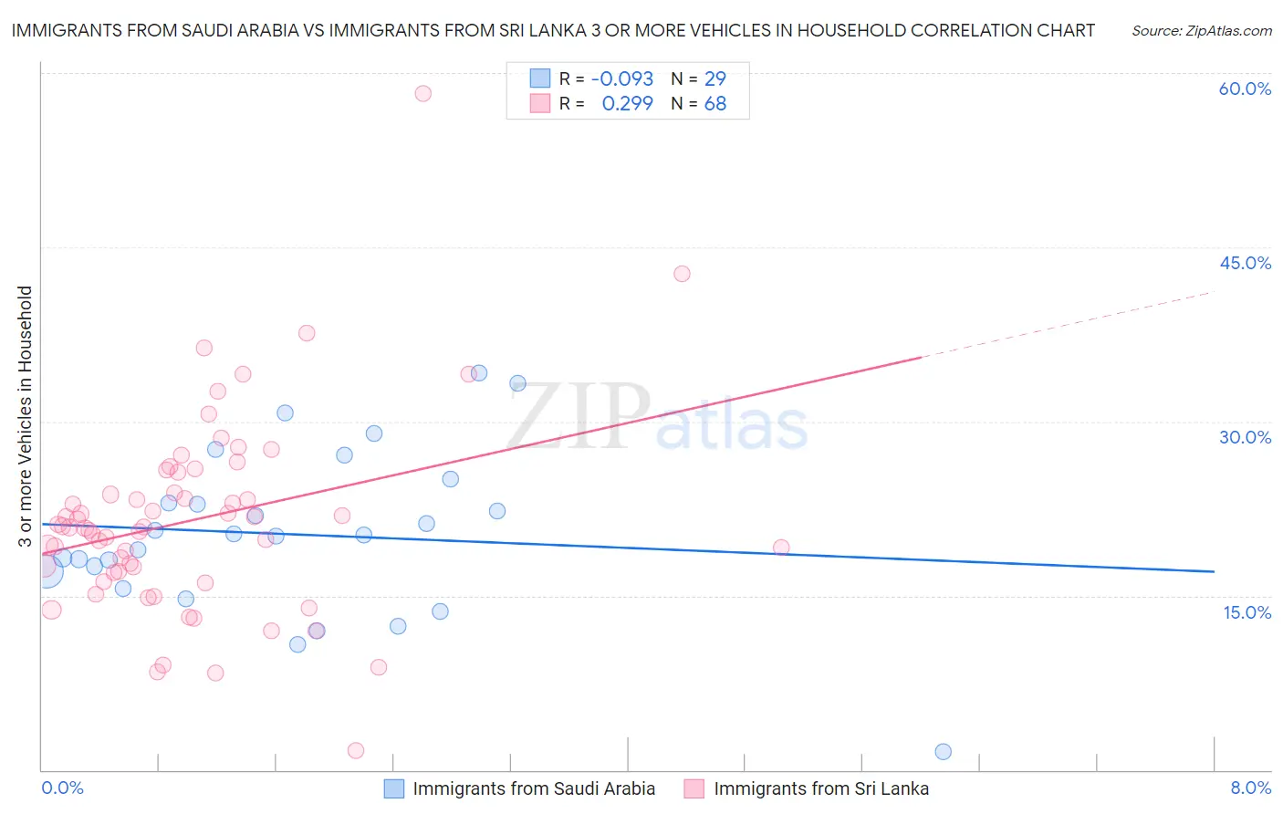 Immigrants from Saudi Arabia vs Immigrants from Sri Lanka 3 or more Vehicles in Household