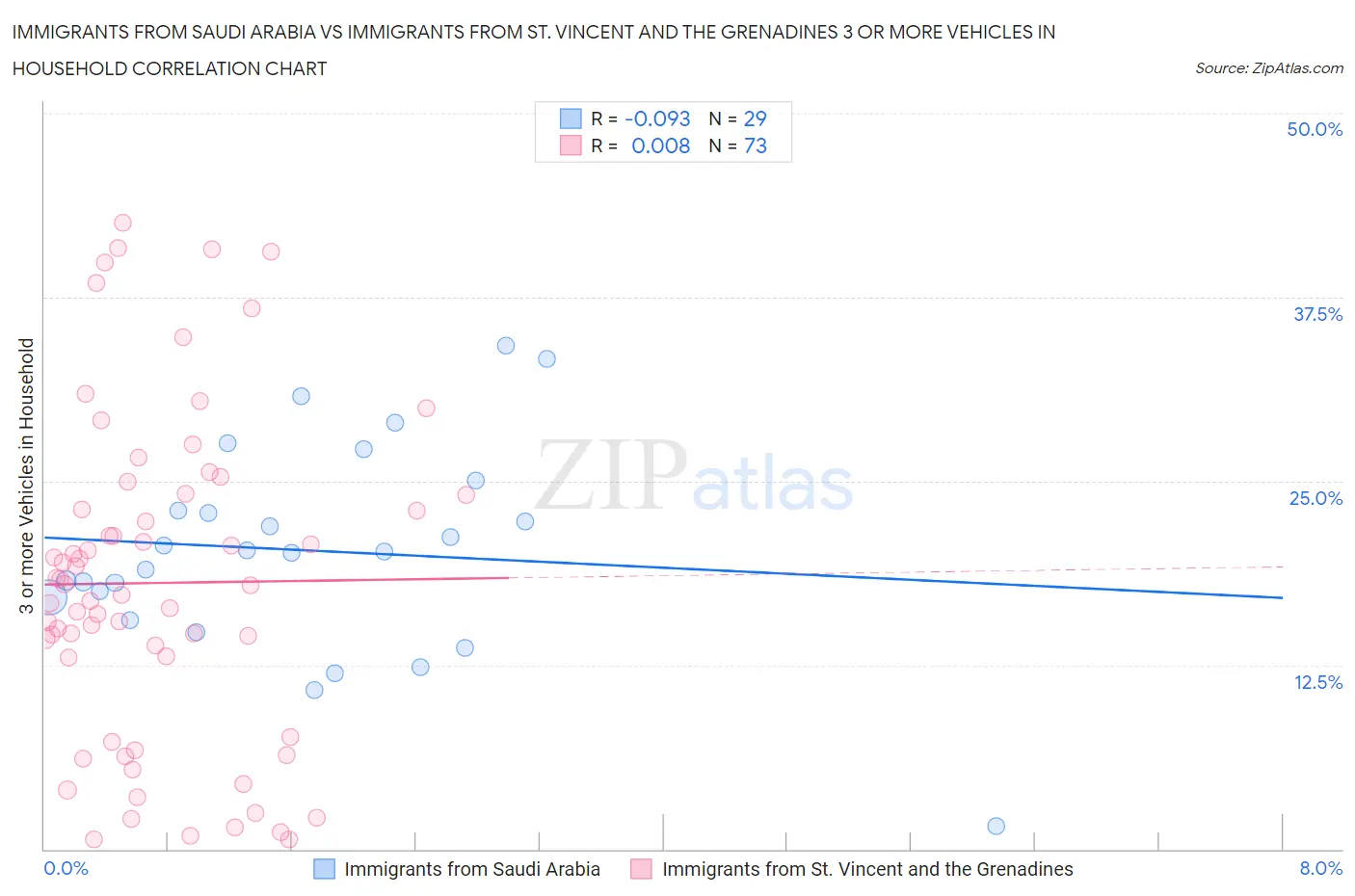 Immigrants from Saudi Arabia vs Immigrants from St. Vincent and the Grenadines 3 or more Vehicles in Household