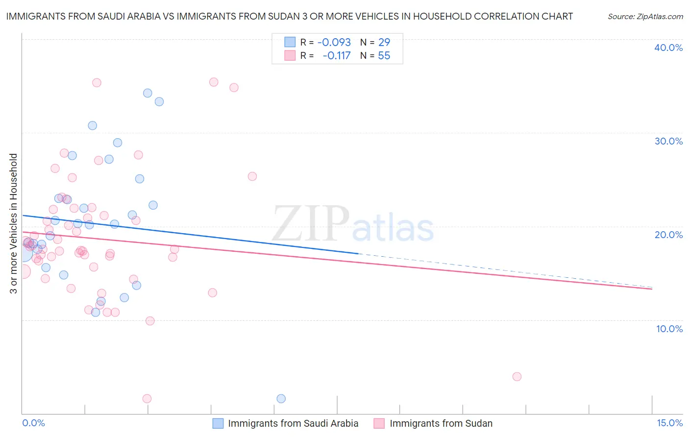 Immigrants from Saudi Arabia vs Immigrants from Sudan 3 or more Vehicles in Household
