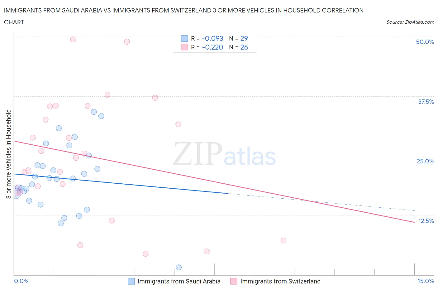 Immigrants from Saudi Arabia vs Immigrants from Switzerland 3 or more Vehicles in Household