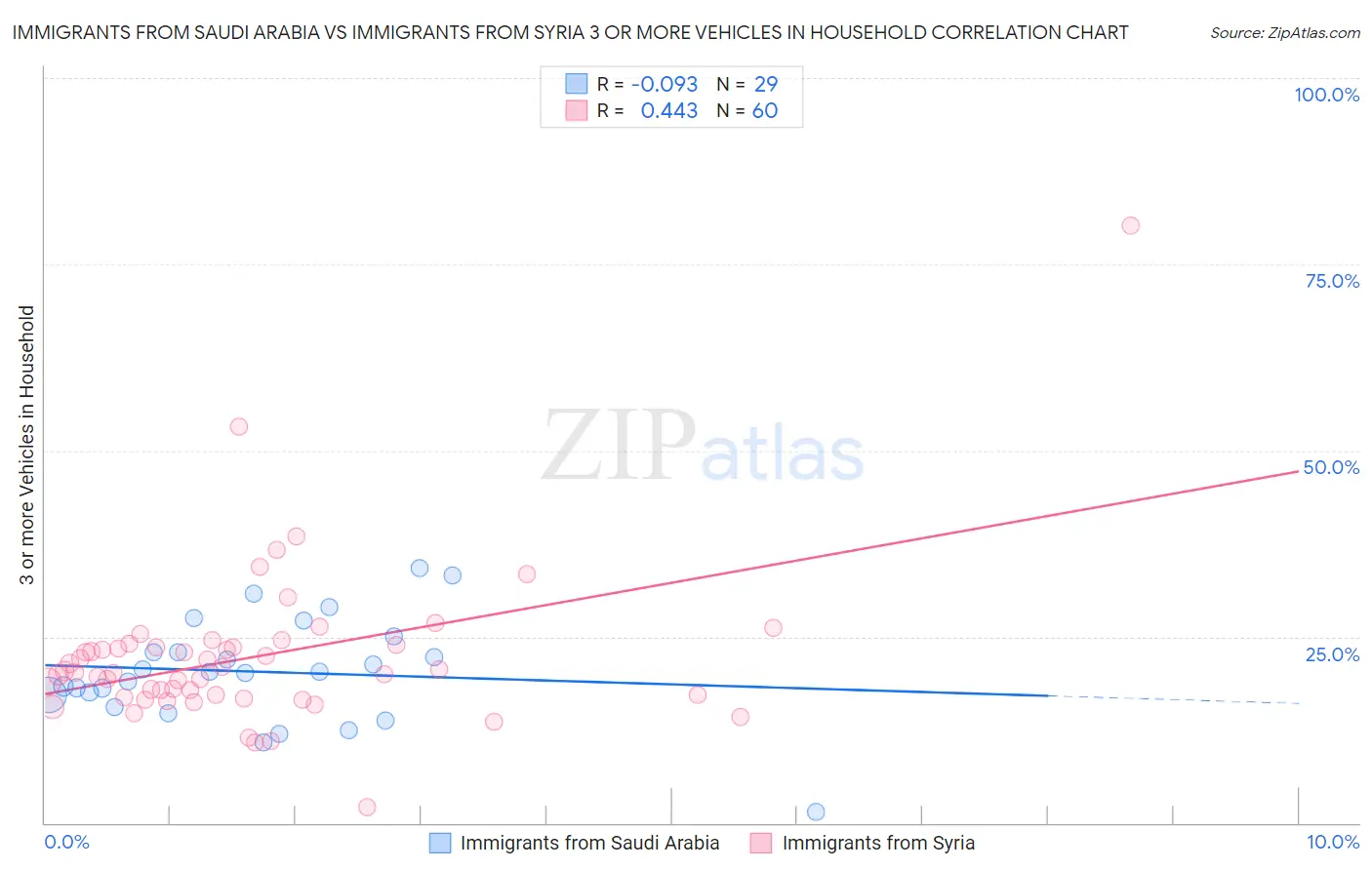 Immigrants from Saudi Arabia vs Immigrants from Syria 3 or more Vehicles in Household