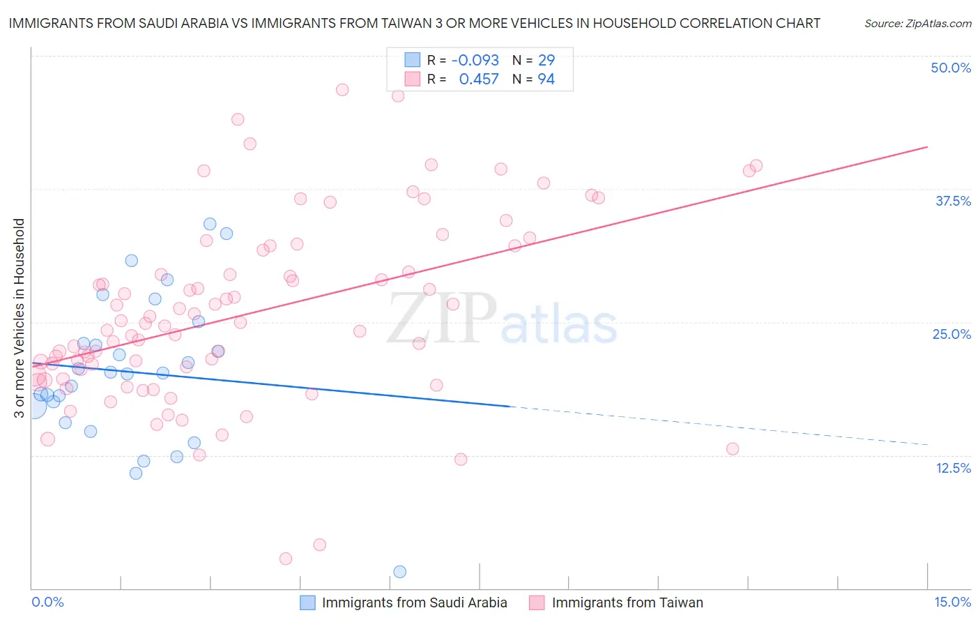 Immigrants from Saudi Arabia vs Immigrants from Taiwan 3 or more Vehicles in Household