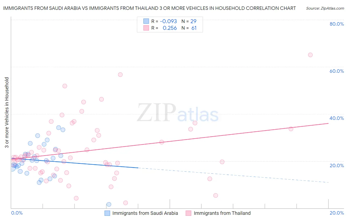 Immigrants from Saudi Arabia vs Immigrants from Thailand 3 or more Vehicles in Household