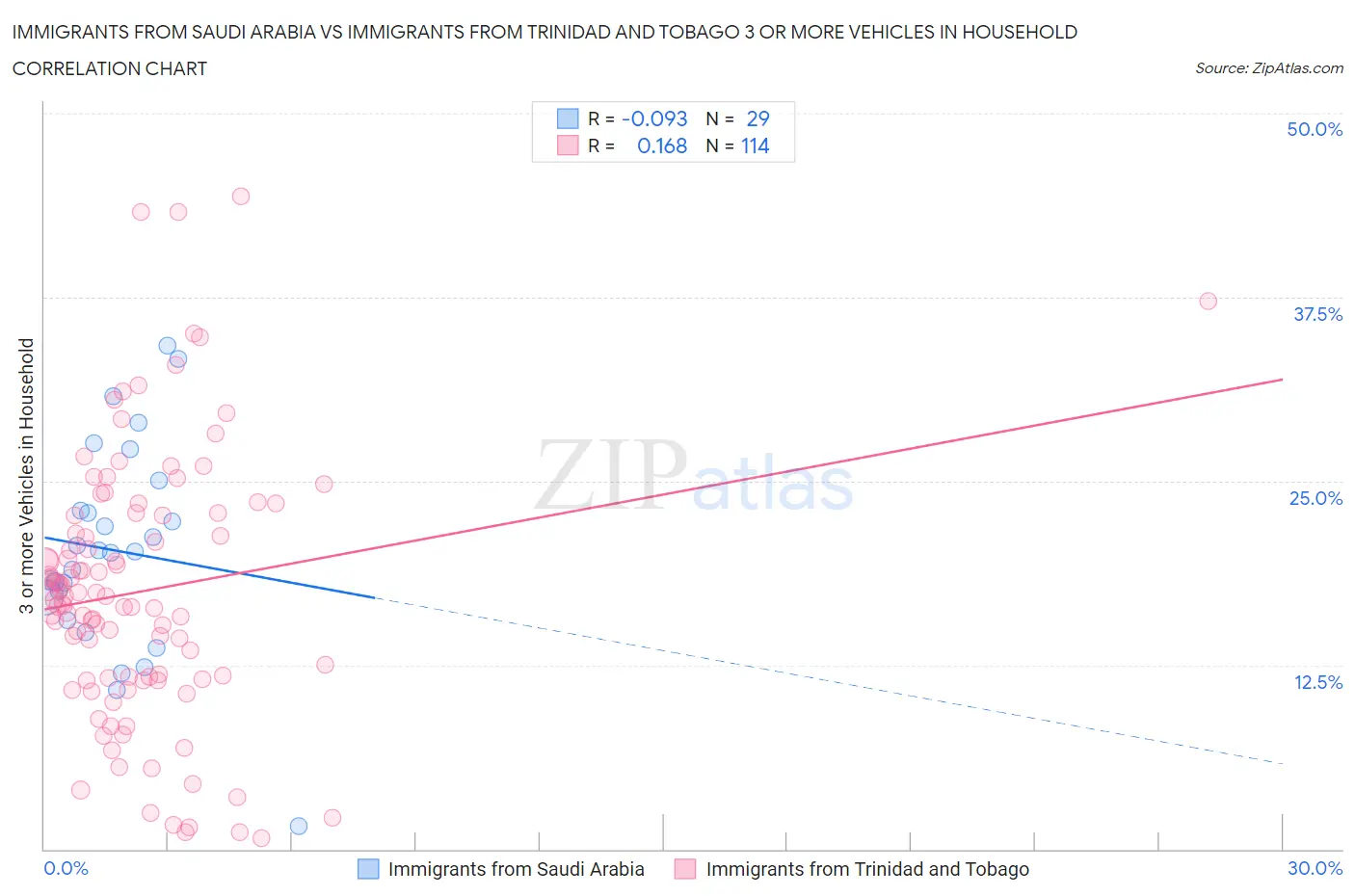 Immigrants from Saudi Arabia vs Immigrants from Trinidad and Tobago 3 or more Vehicles in Household