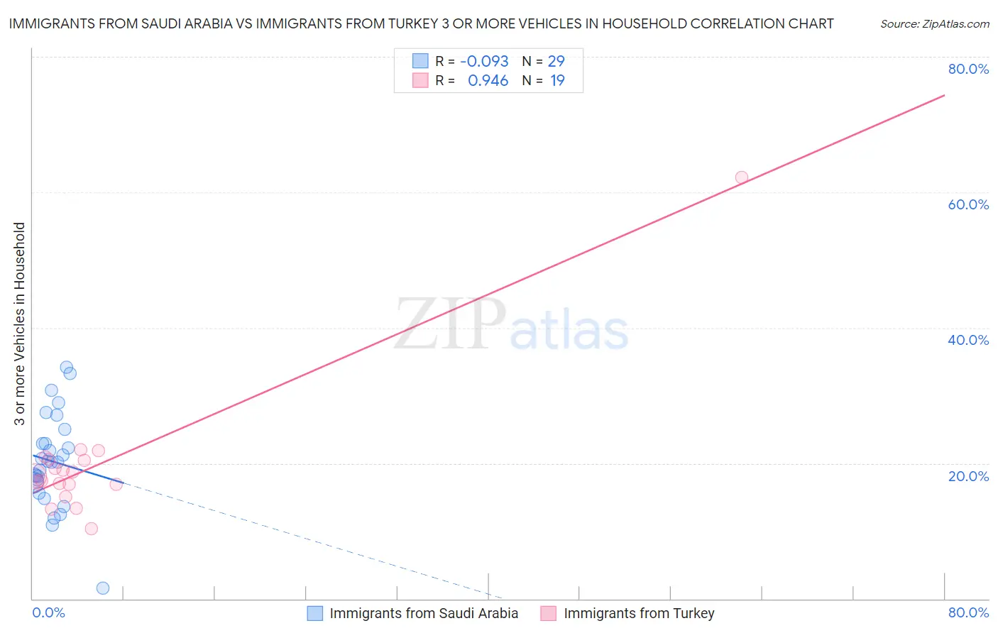 Immigrants from Saudi Arabia vs Immigrants from Turkey 3 or more Vehicles in Household
