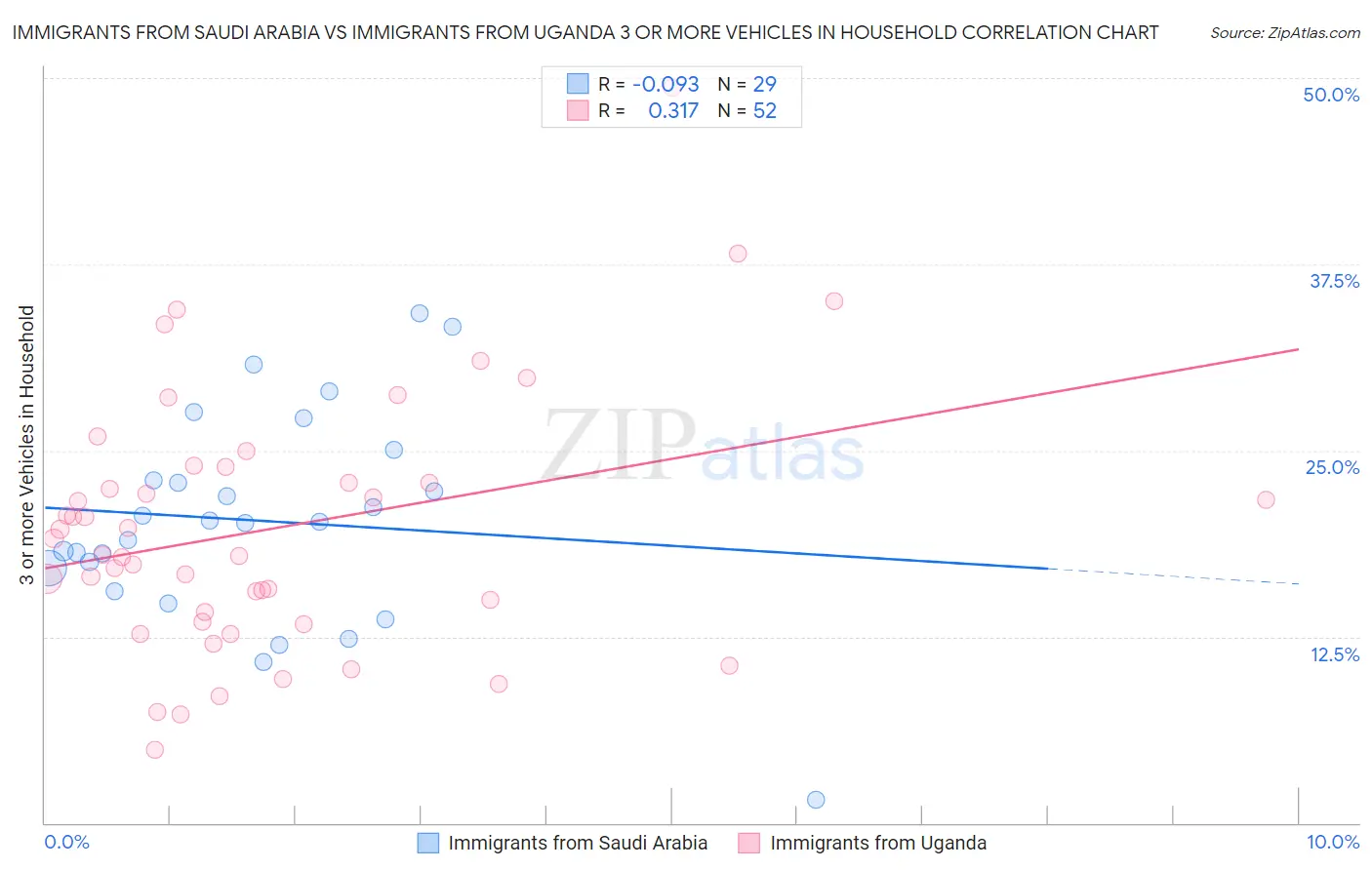 Immigrants from Saudi Arabia vs Immigrants from Uganda 3 or more Vehicles in Household