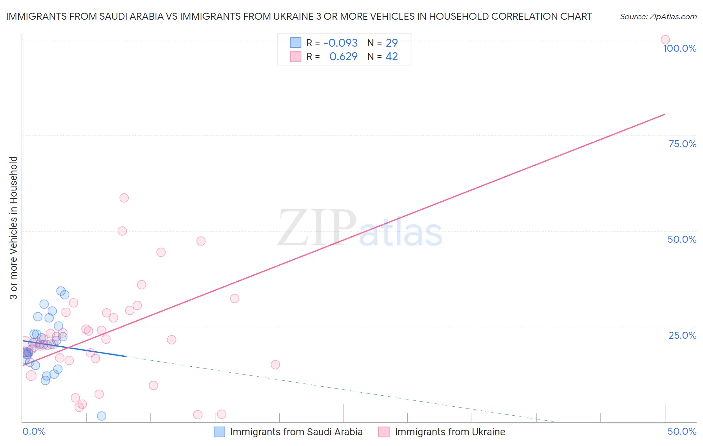 Immigrants from Saudi Arabia vs Immigrants from Ukraine 3 or more Vehicles in Household