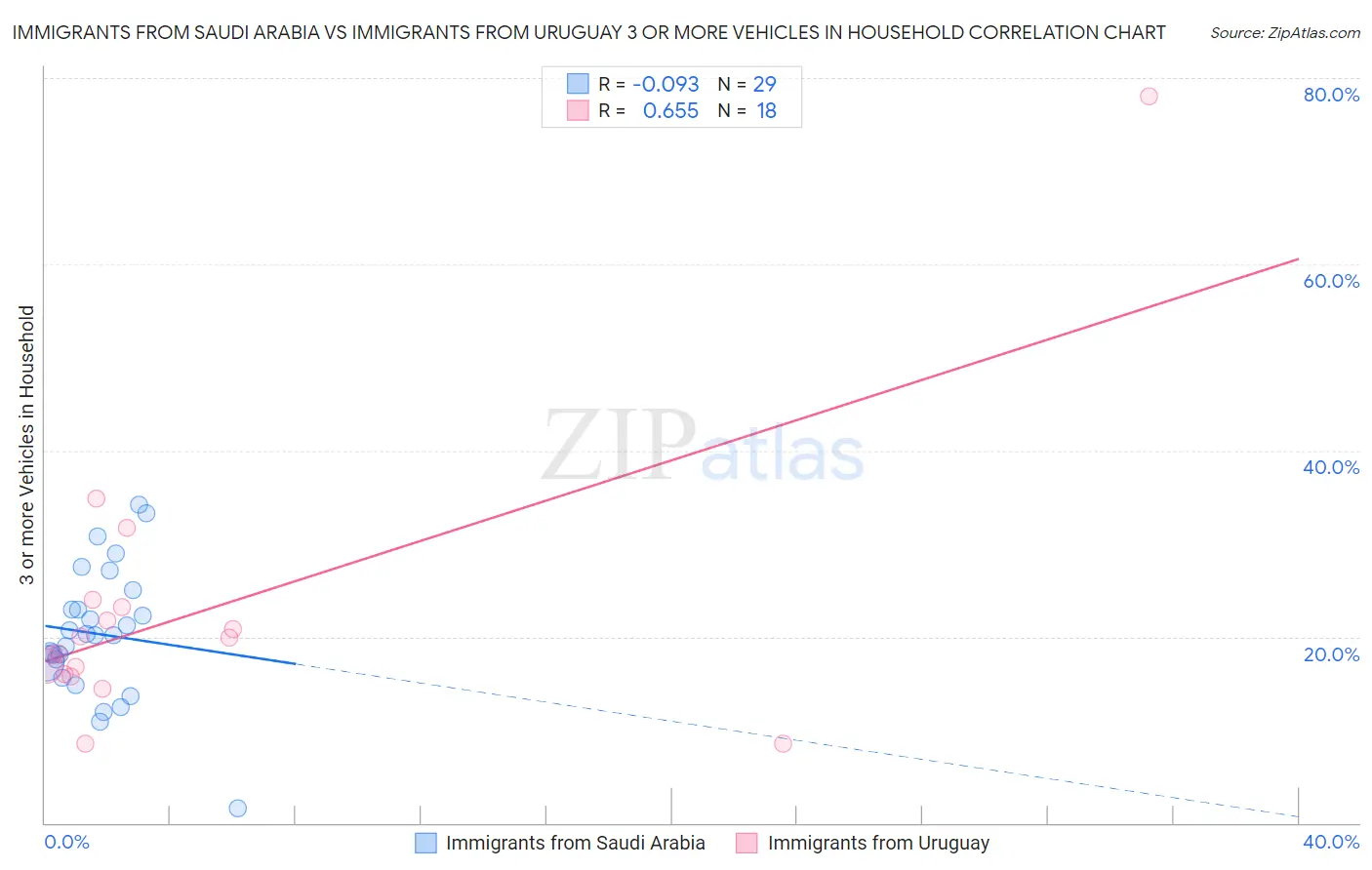 Immigrants from Saudi Arabia vs Immigrants from Uruguay 3 or more Vehicles in Household