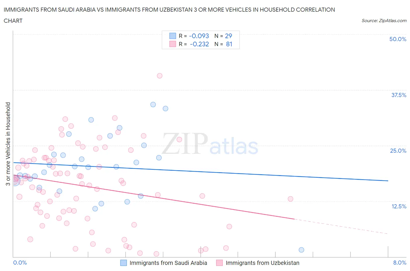 Immigrants from Saudi Arabia vs Immigrants from Uzbekistan 3 or more Vehicles in Household