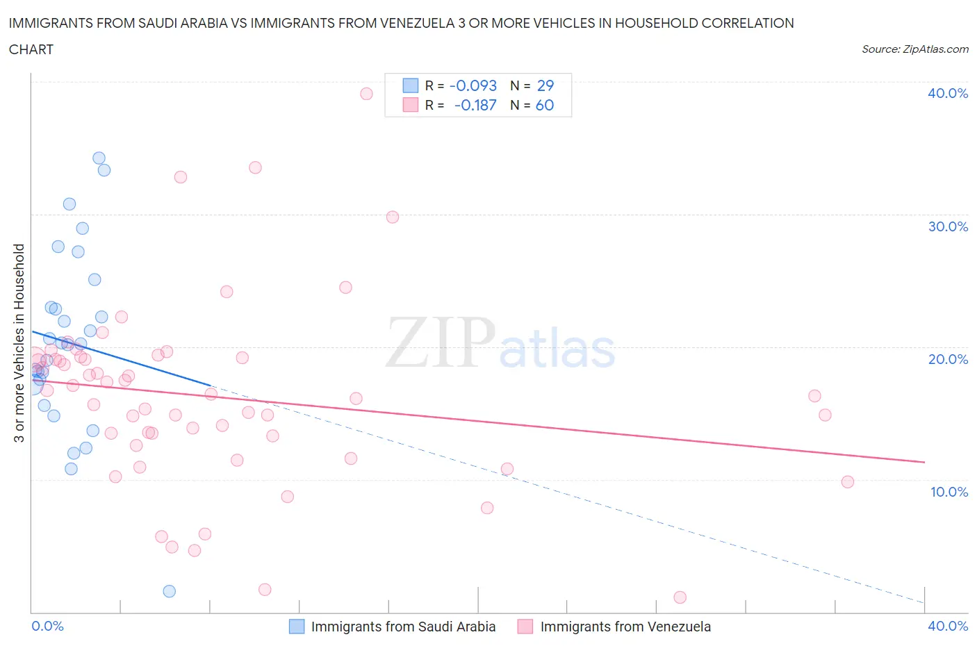 Immigrants from Saudi Arabia vs Immigrants from Venezuela 3 or more Vehicles in Household