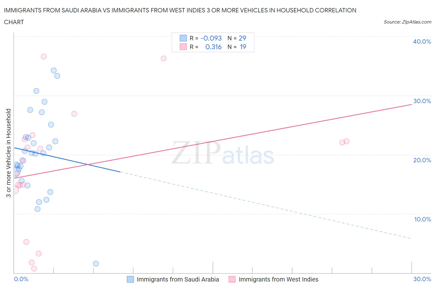Immigrants from Saudi Arabia vs Immigrants from West Indies 3 or more Vehicles in Household