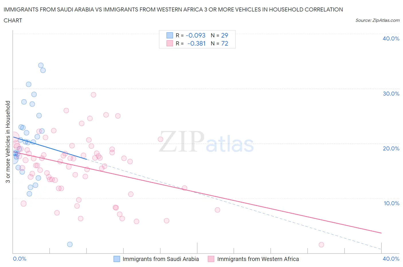Immigrants from Saudi Arabia vs Immigrants from Western Africa 3 or more Vehicles in Household