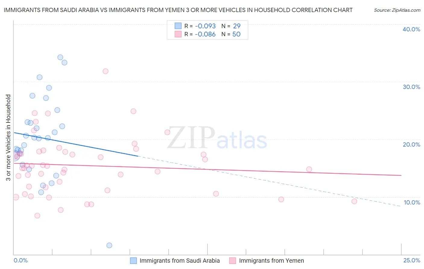 Immigrants from Saudi Arabia vs Immigrants from Yemen 3 or more Vehicles in Household