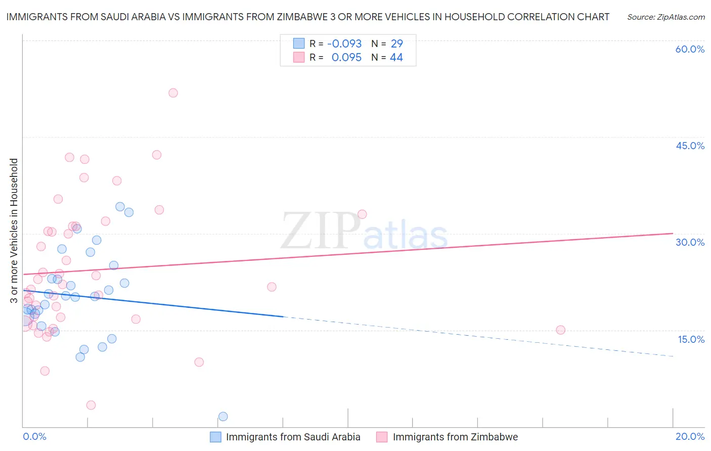 Immigrants from Saudi Arabia vs Immigrants from Zimbabwe 3 or more Vehicles in Household