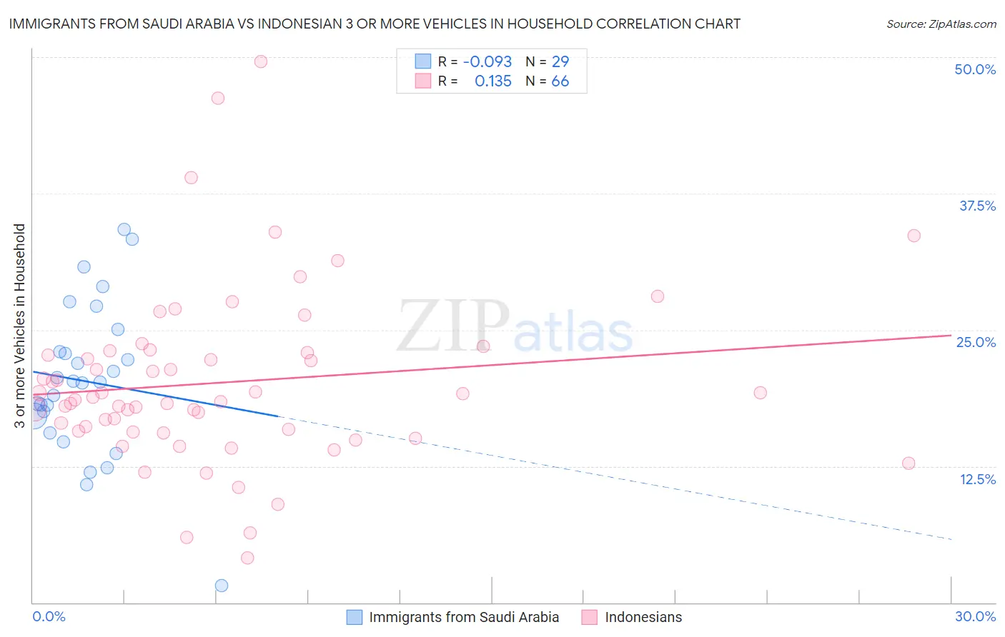 Immigrants from Saudi Arabia vs Indonesian 3 or more Vehicles in Household