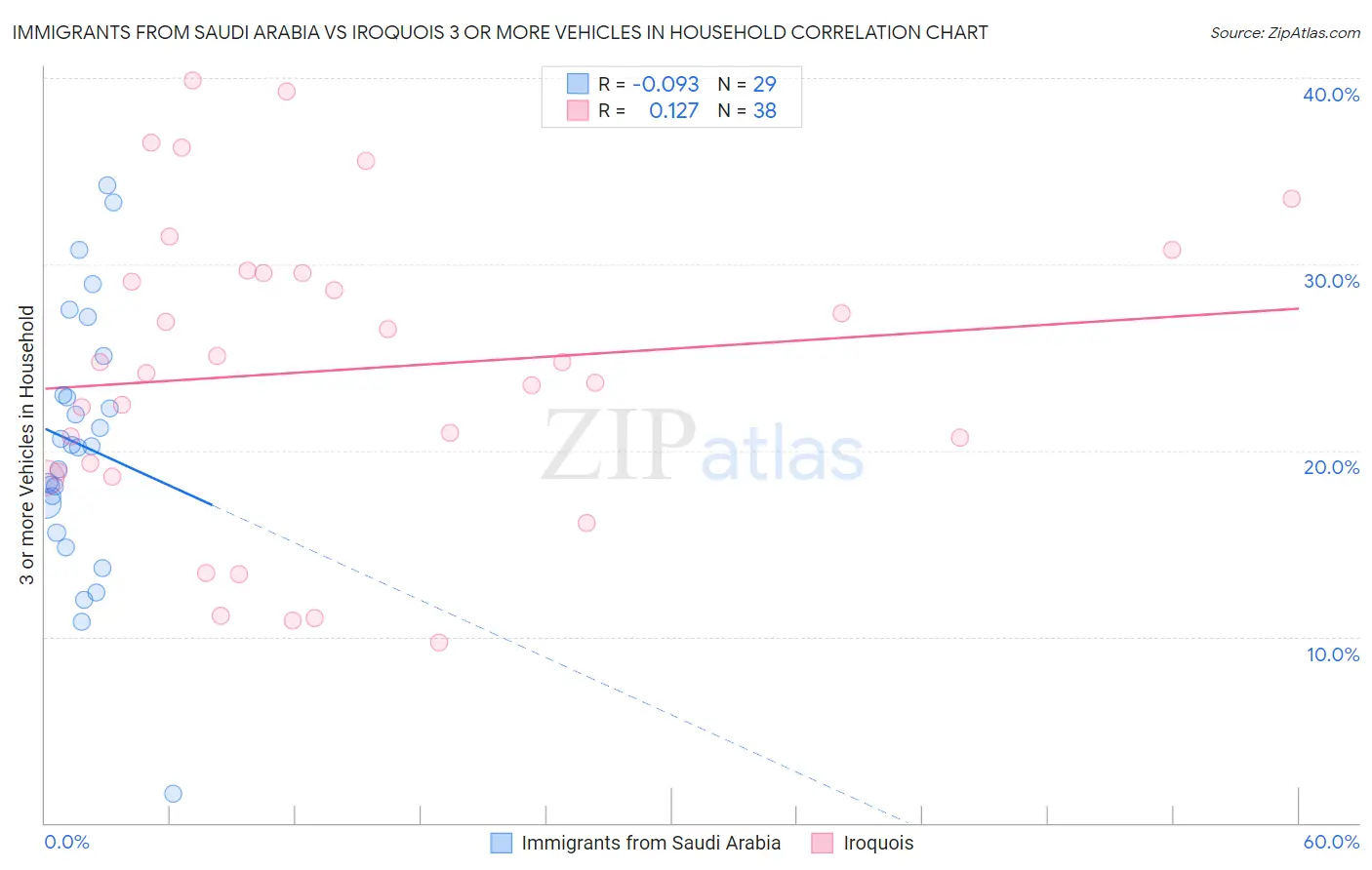 Immigrants from Saudi Arabia vs Iroquois 3 or more Vehicles in Household