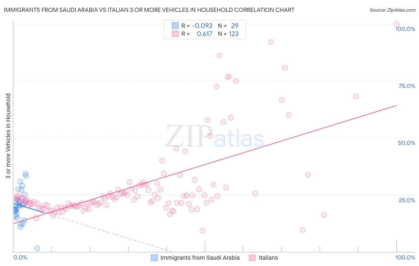 Immigrants from Saudi Arabia vs Italian 3 or more Vehicles in Household