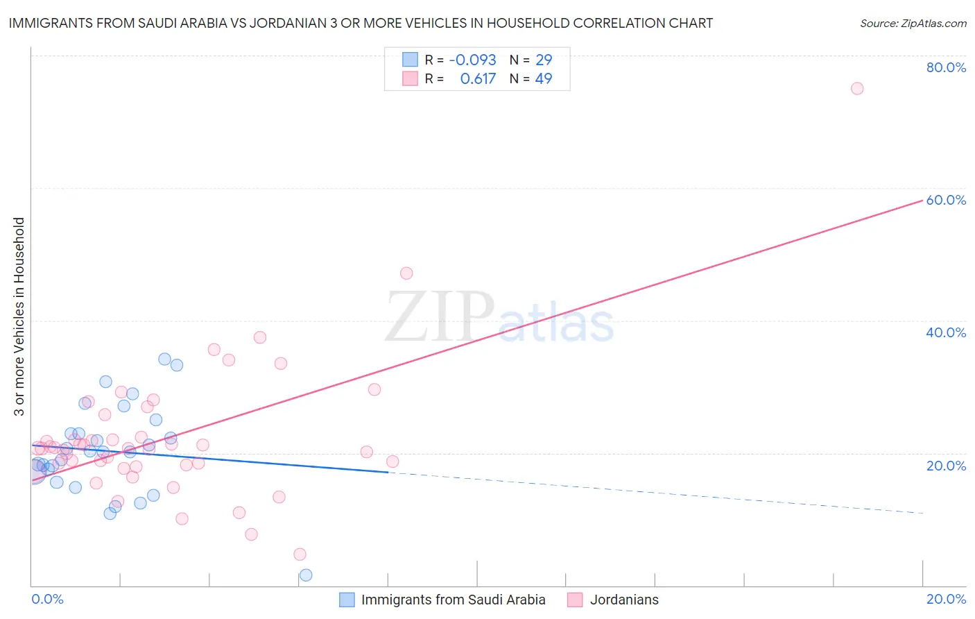 Immigrants from Saudi Arabia vs Jordanian 3 or more Vehicles in Household