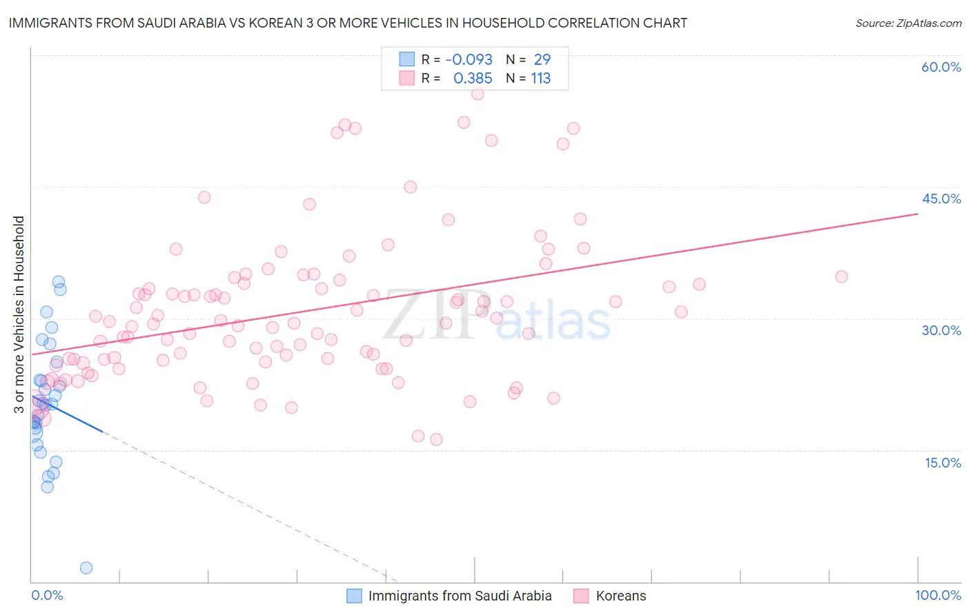Immigrants from Saudi Arabia vs Korean 3 or more Vehicles in Household