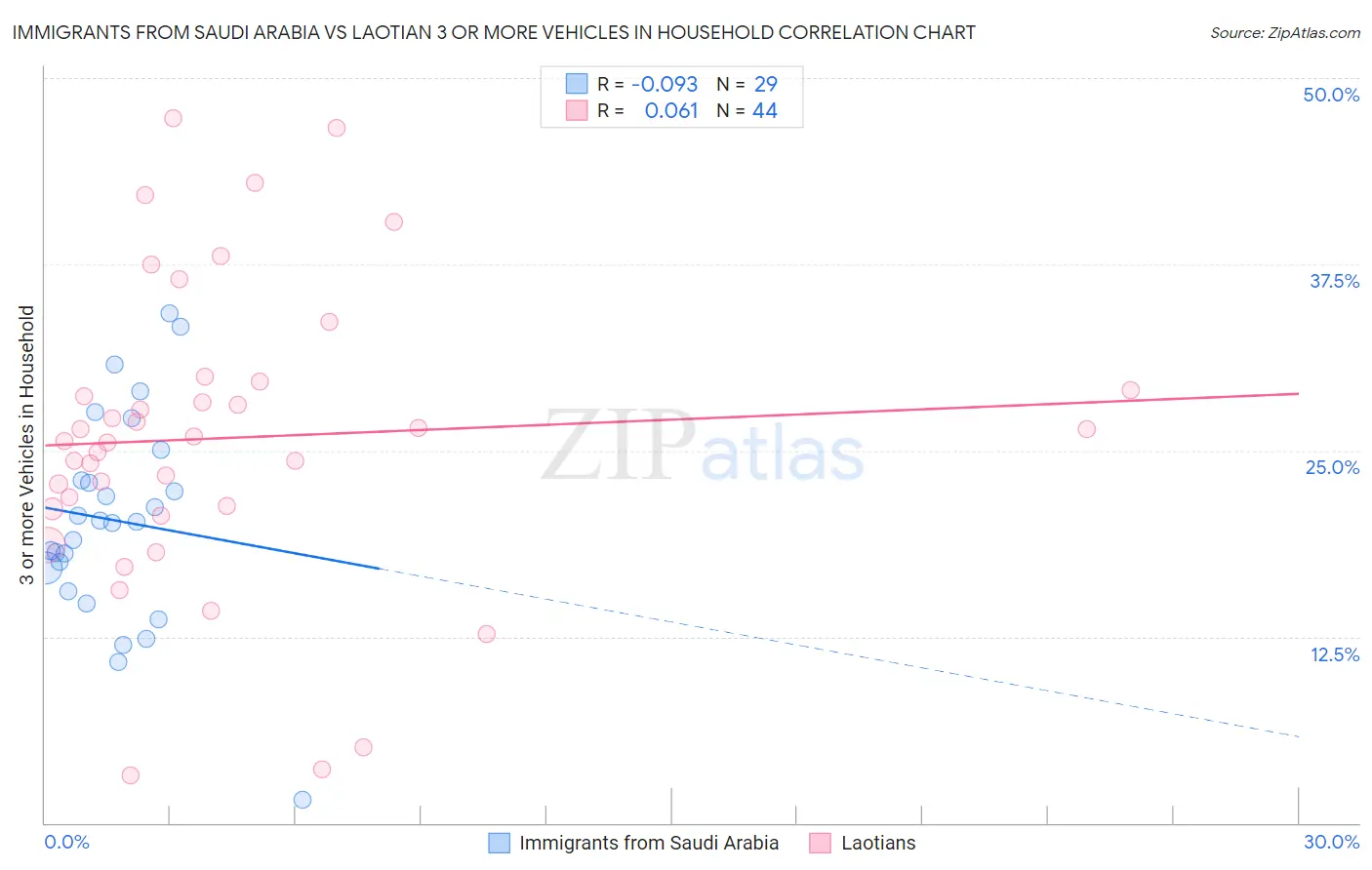 Immigrants from Saudi Arabia vs Laotian 3 or more Vehicles in Household