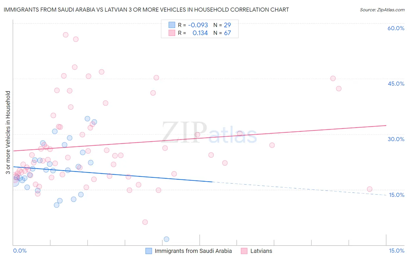 Immigrants from Saudi Arabia vs Latvian 3 or more Vehicles in Household