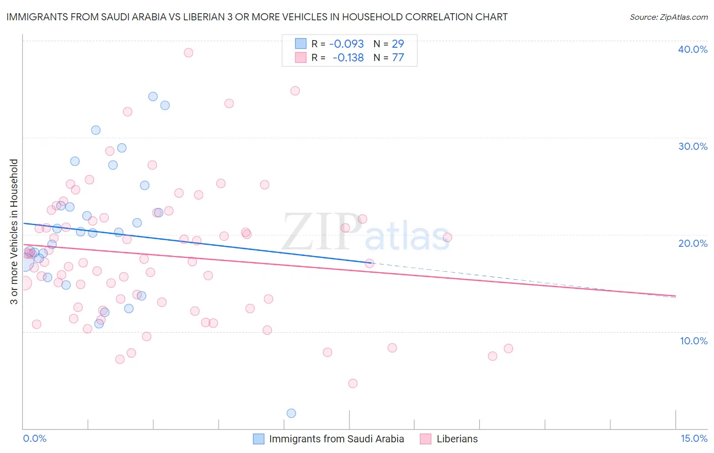 Immigrants from Saudi Arabia vs Liberian 3 or more Vehicles in Household