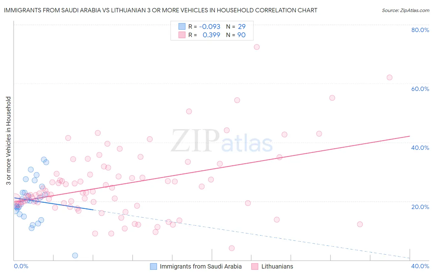 Immigrants from Saudi Arabia vs Lithuanian 3 or more Vehicles in Household